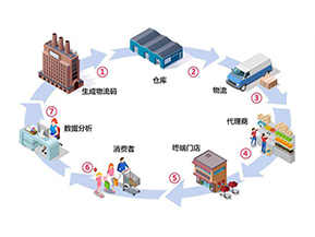 二維碼防竄貨系統(tǒng)帶來了哪些作用？