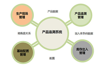 二維碼追溯系統(tǒng)為企業(yè)帶來那些優(yōu)勢好處？